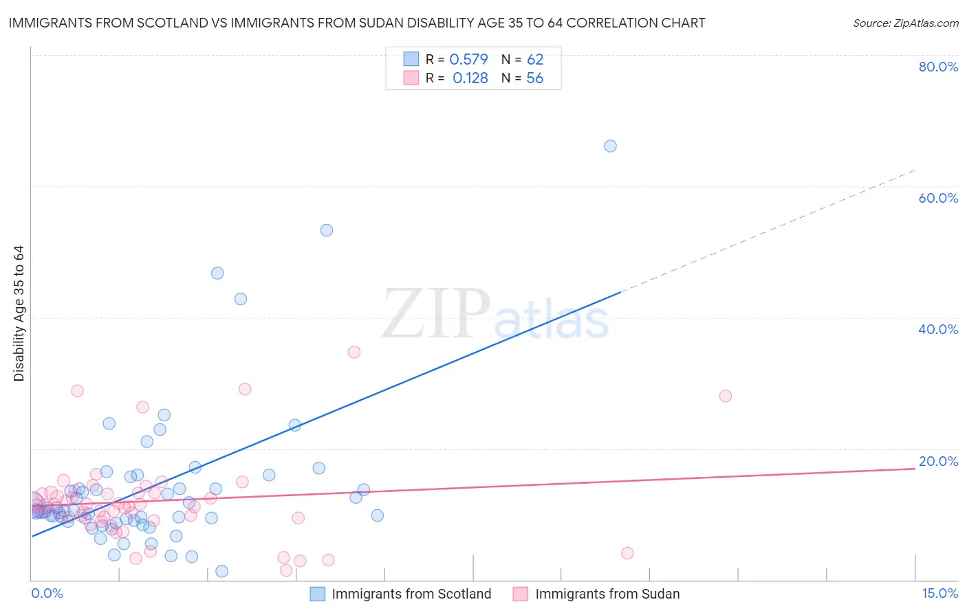 Immigrants from Scotland vs Immigrants from Sudan Disability Age 35 to 64