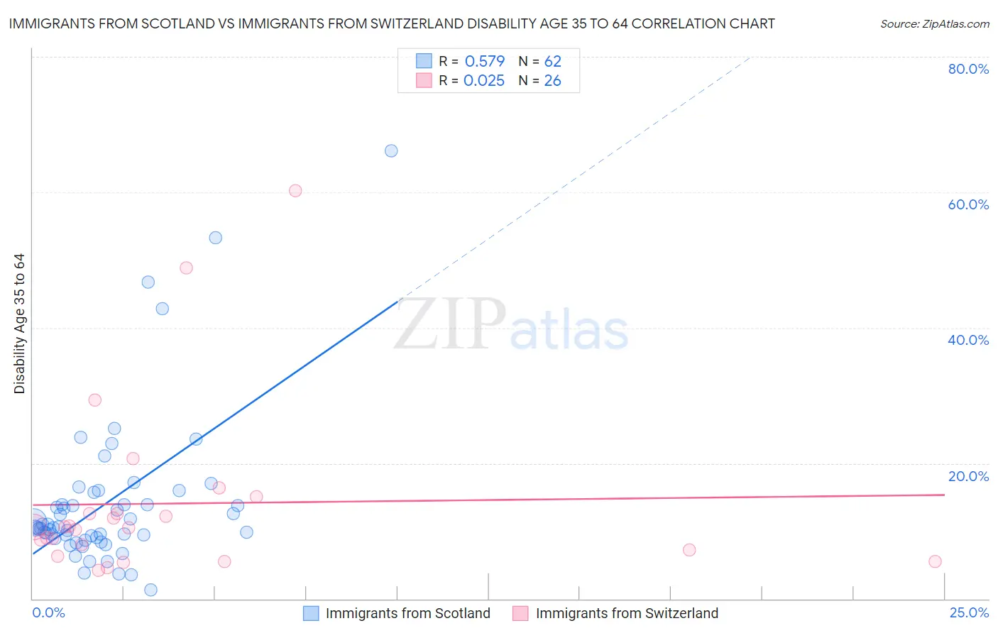 Immigrants from Scotland vs Immigrants from Switzerland Disability Age 35 to 64