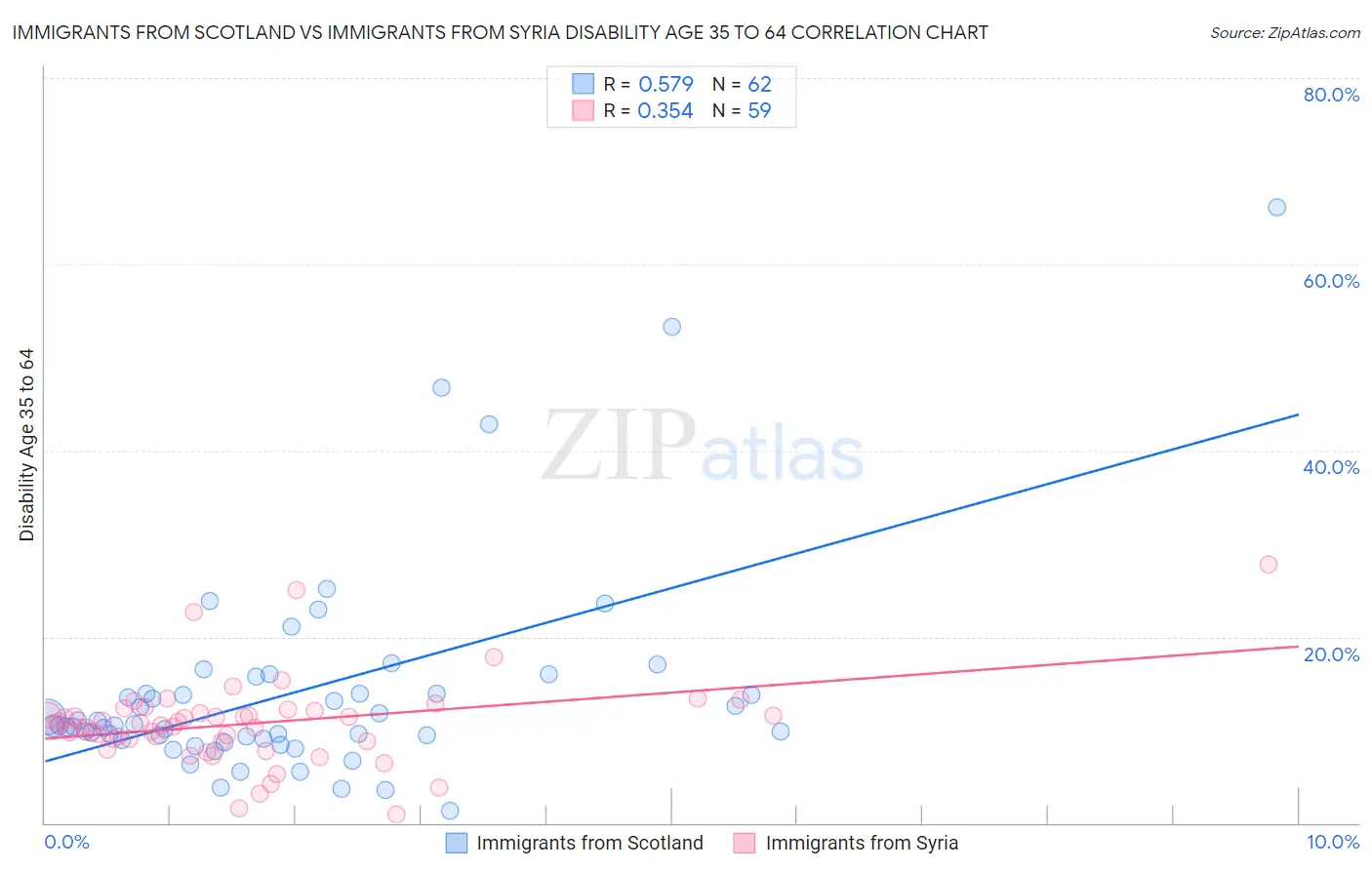 Immigrants from Scotland vs Immigrants from Syria Disability Age 35 to 64