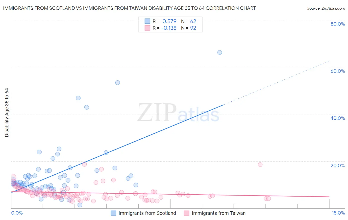 Immigrants from Scotland vs Immigrants from Taiwan Disability Age 35 to 64
