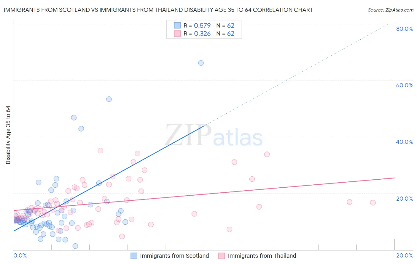 Immigrants from Scotland vs Immigrants from Thailand Disability Age 35 to 64