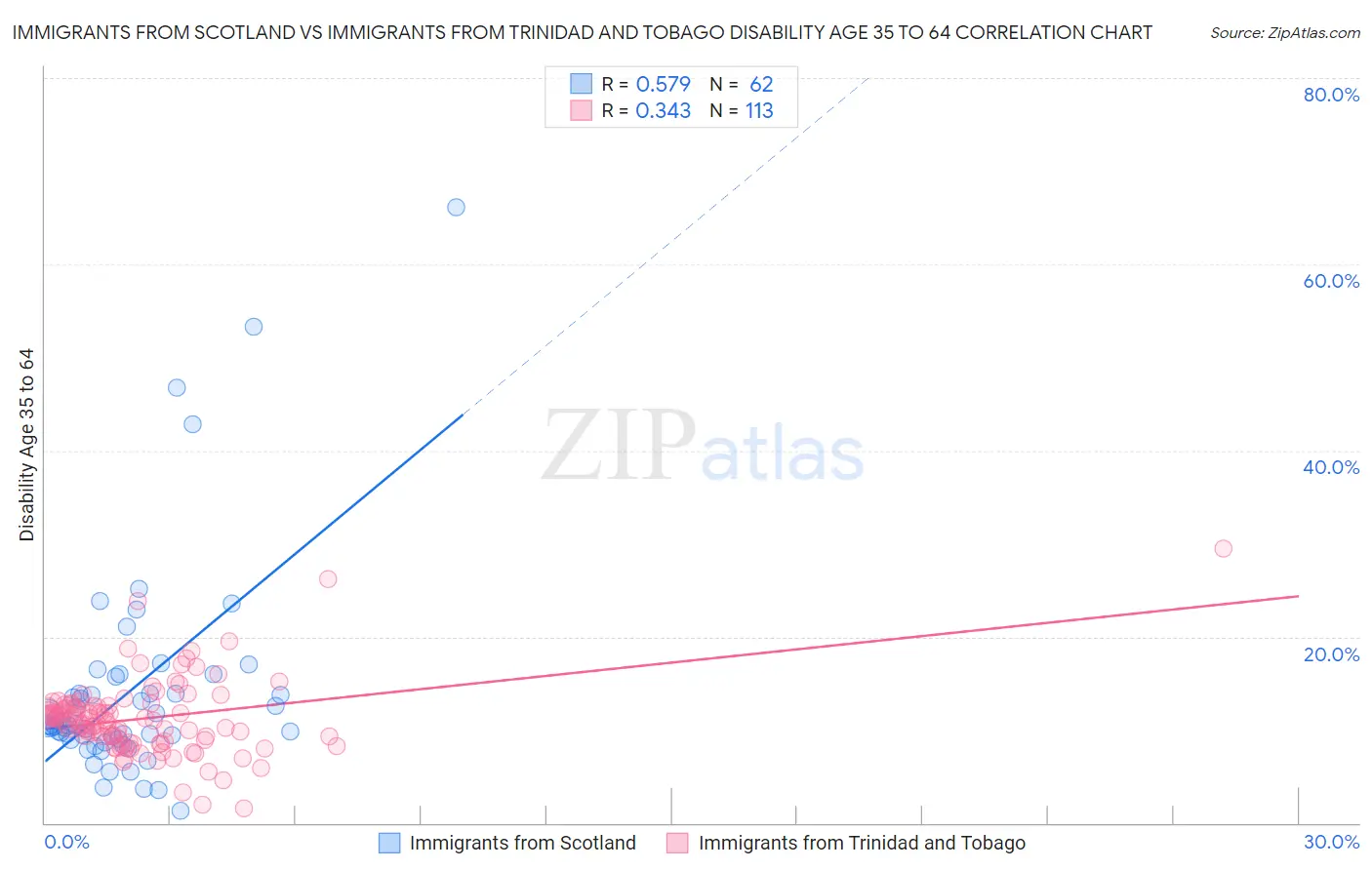 Immigrants from Scotland vs Immigrants from Trinidad and Tobago Disability Age 35 to 64