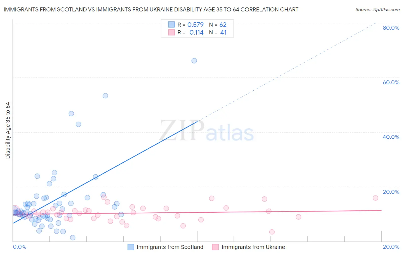 Immigrants from Scotland vs Immigrants from Ukraine Disability Age 35 to 64