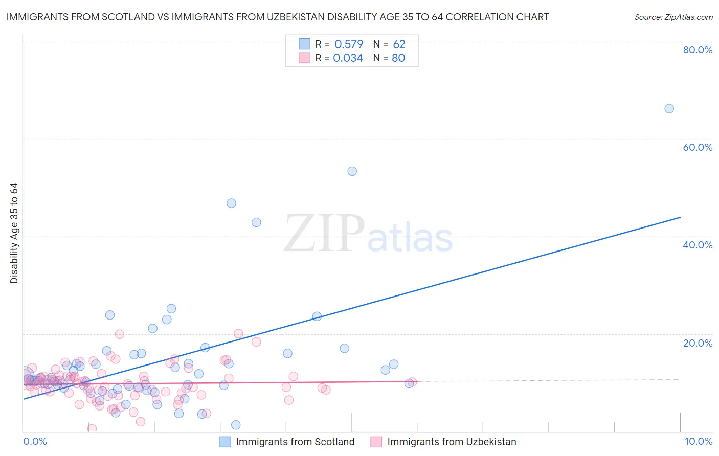 Immigrants from Scotland vs Immigrants from Uzbekistan Disability Age 35 to 64