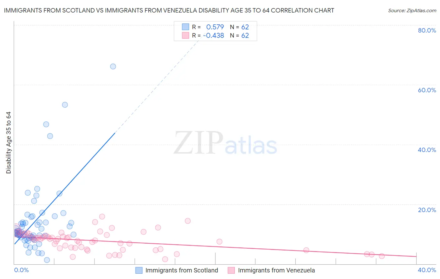Immigrants from Scotland vs Immigrants from Venezuela Disability Age 35 to 64