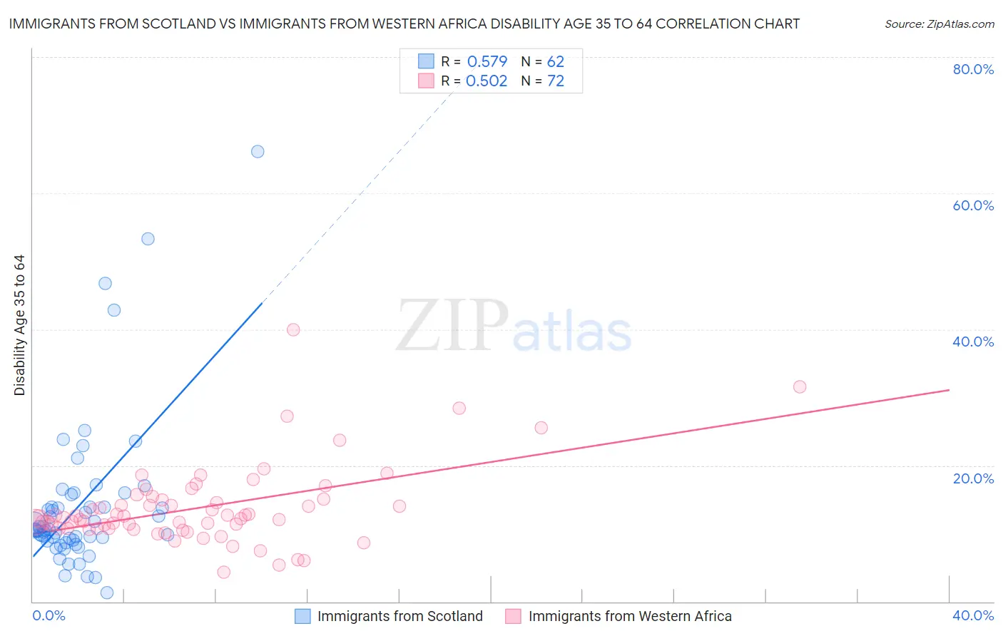 Immigrants from Scotland vs Immigrants from Western Africa Disability Age 35 to 64