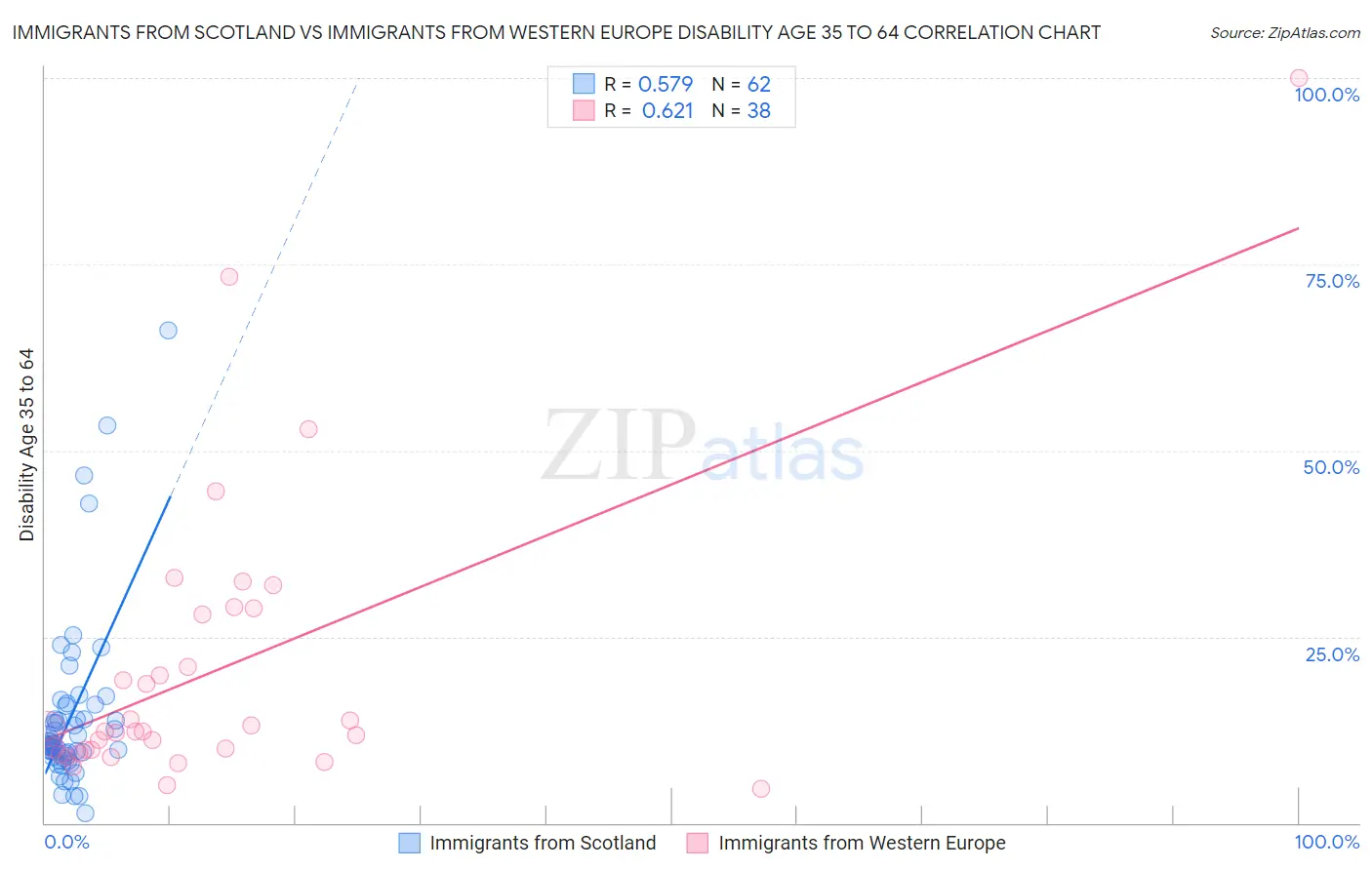 Immigrants from Scotland vs Immigrants from Western Europe Disability Age 35 to 64