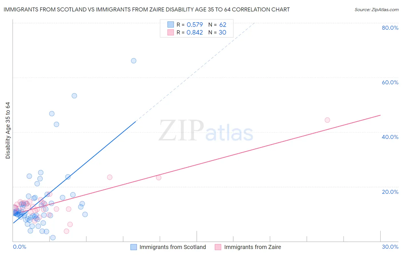 Immigrants from Scotland vs Immigrants from Zaire Disability Age 35 to 64