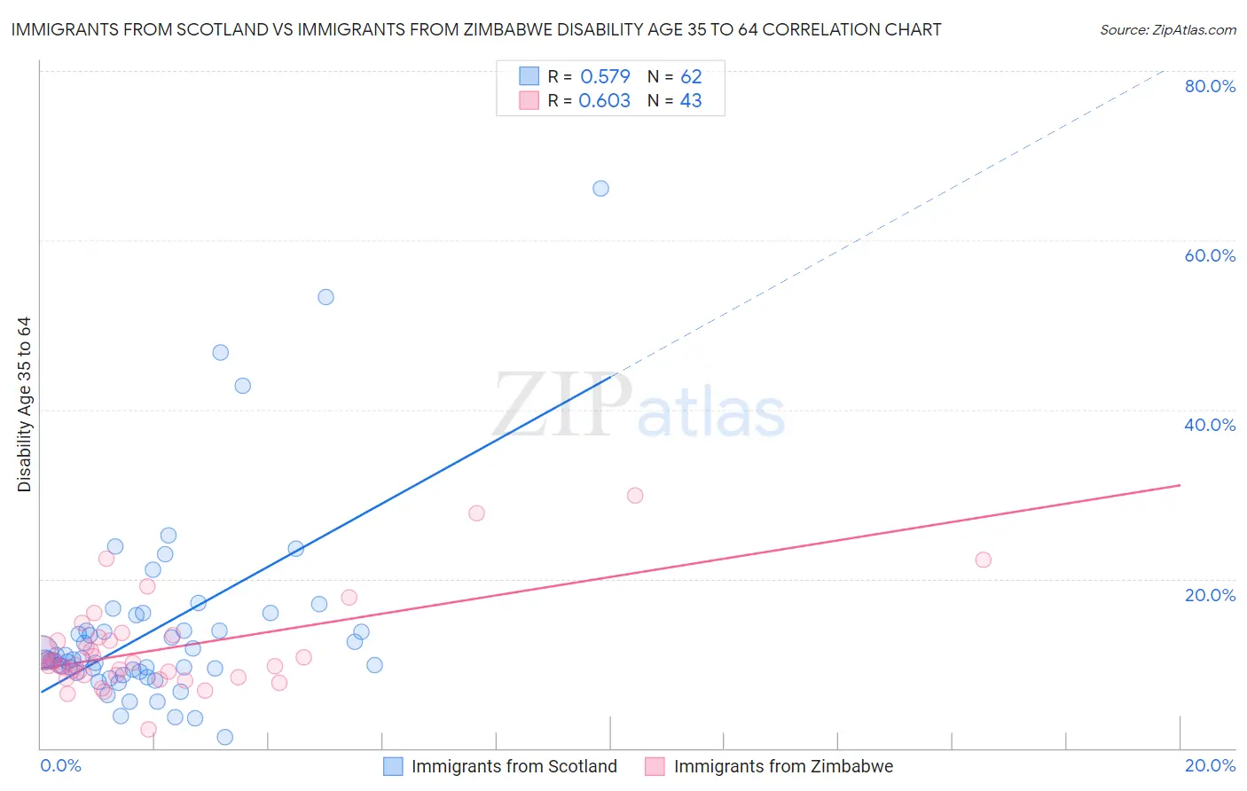 Immigrants from Scotland vs Immigrants from Zimbabwe Disability Age 35 to 64