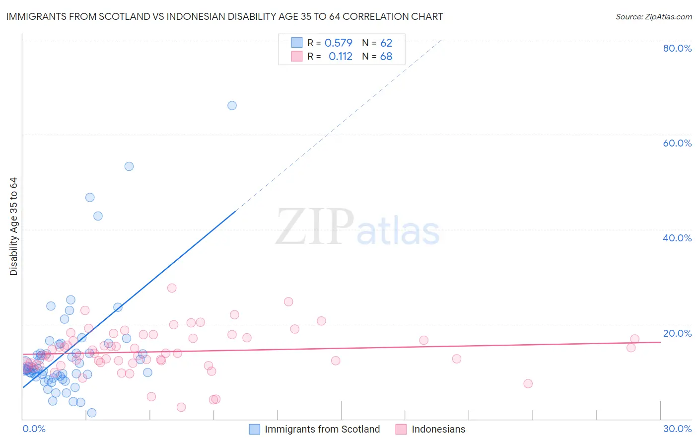 Immigrants from Scotland vs Indonesian Disability Age 35 to 64