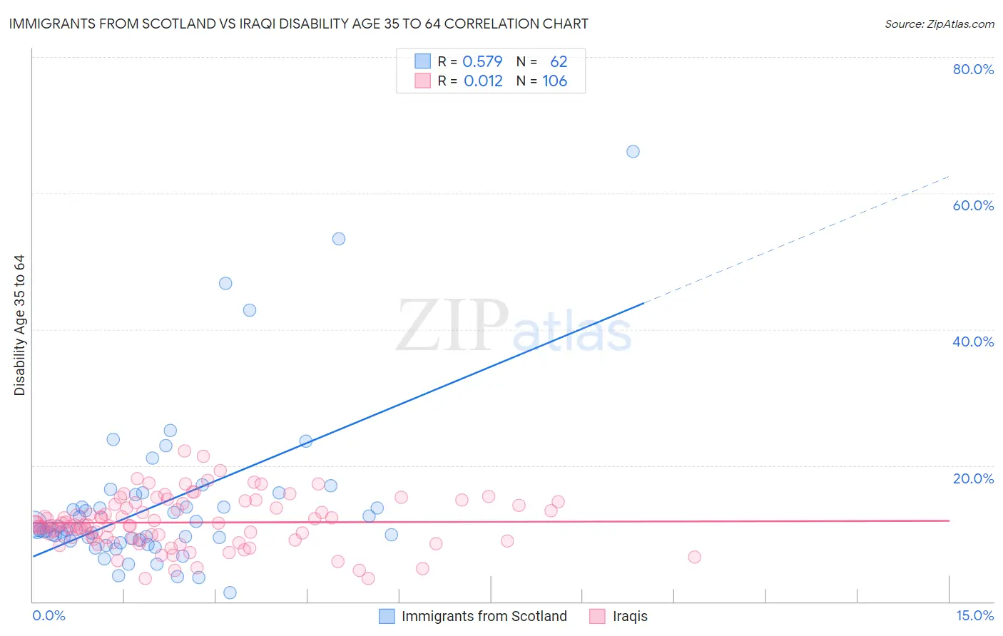 Immigrants from Scotland vs Iraqi Disability Age 35 to 64