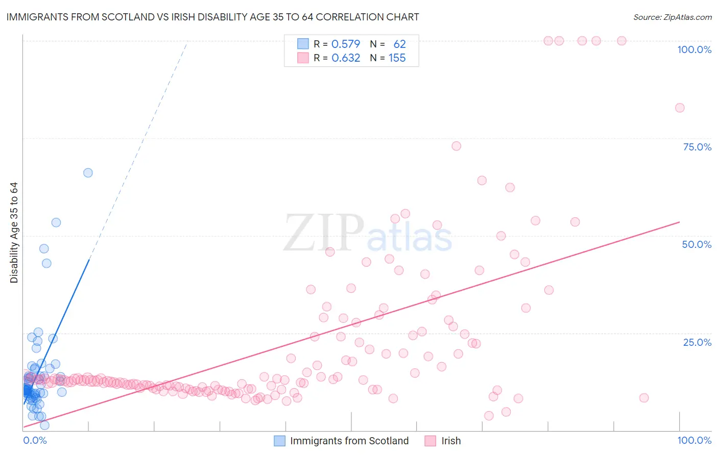 Immigrants from Scotland vs Irish Disability Age 35 to 64