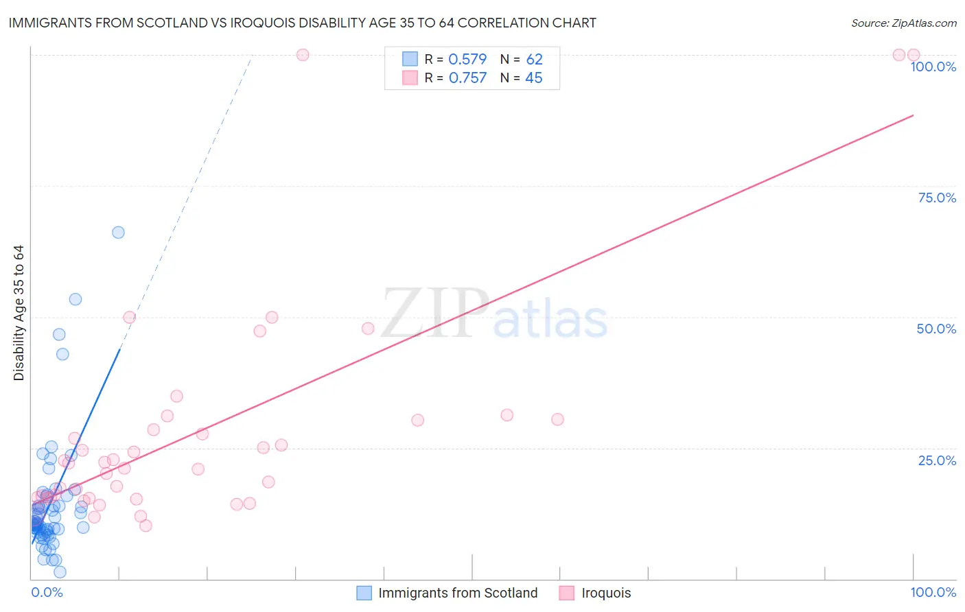 Immigrants from Scotland vs Iroquois Disability Age 35 to 64