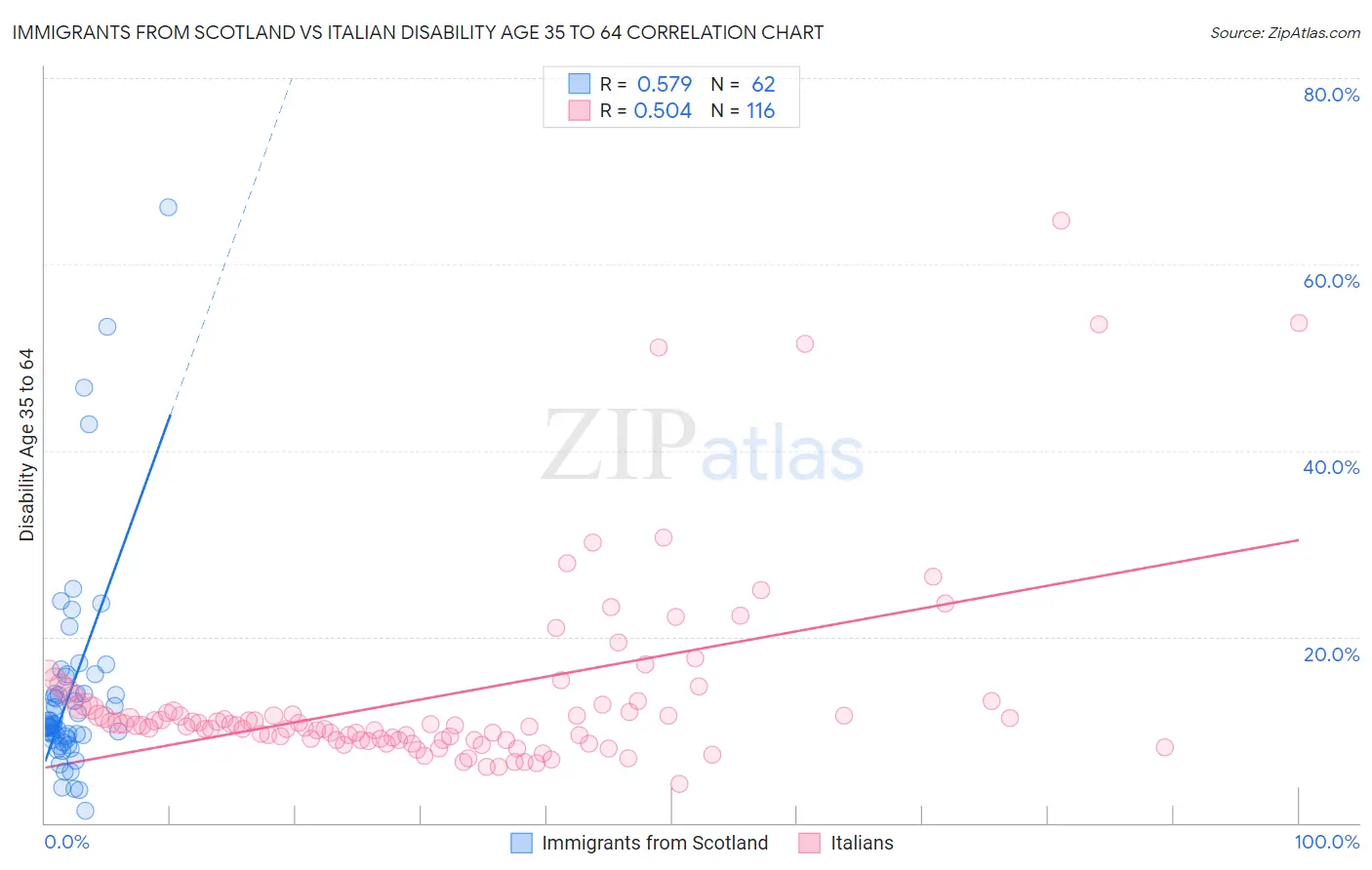 Immigrants from Scotland vs Italian Disability Age 35 to 64
