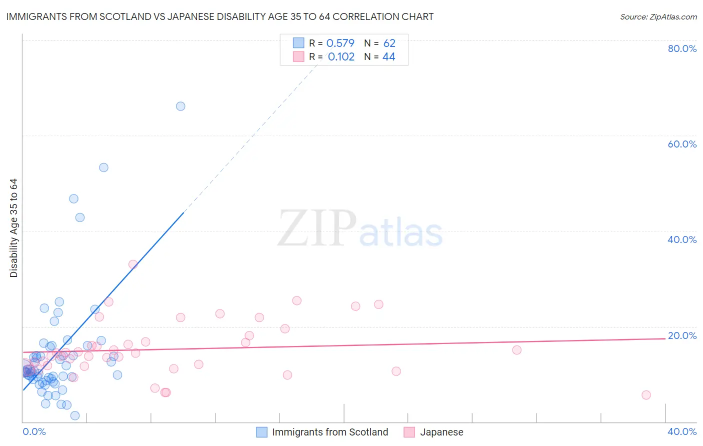 Immigrants from Scotland vs Japanese Disability Age 35 to 64