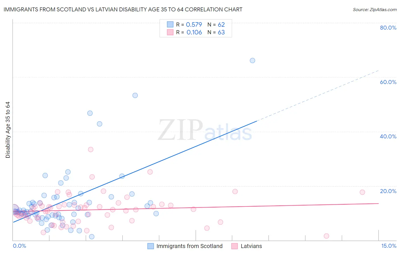 Immigrants from Scotland vs Latvian Disability Age 35 to 64