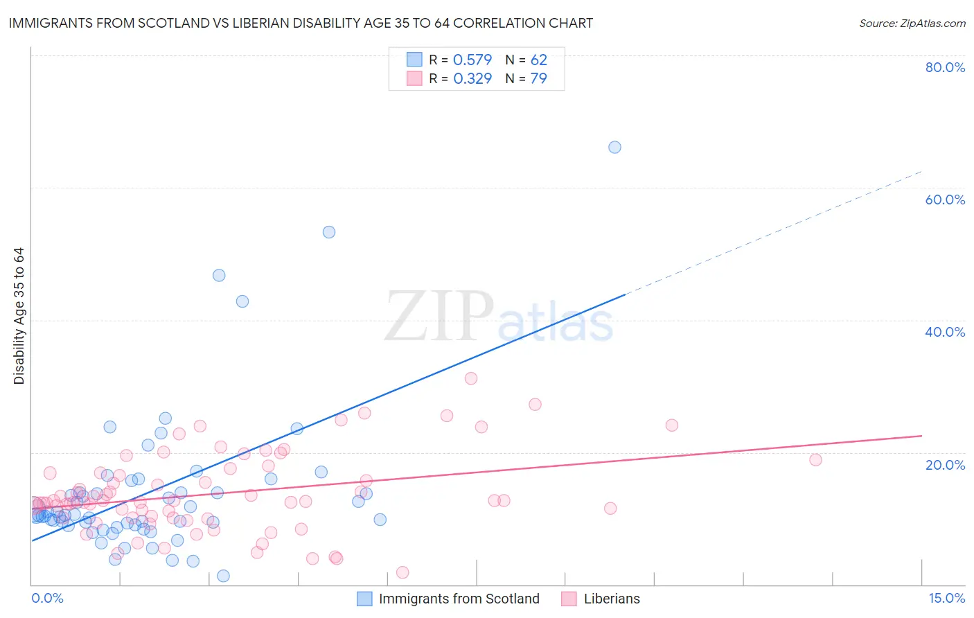 Immigrants from Scotland vs Liberian Disability Age 35 to 64