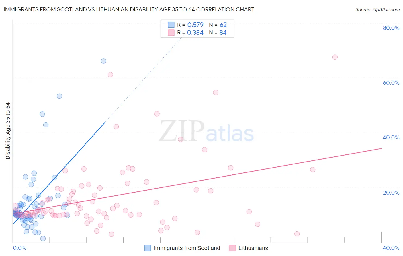Immigrants from Scotland vs Lithuanian Disability Age 35 to 64