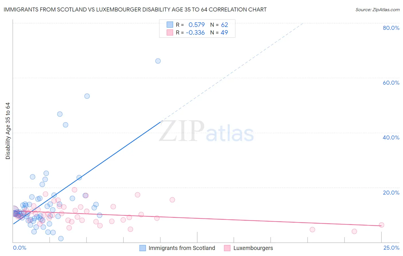 Immigrants from Scotland vs Luxembourger Disability Age 35 to 64