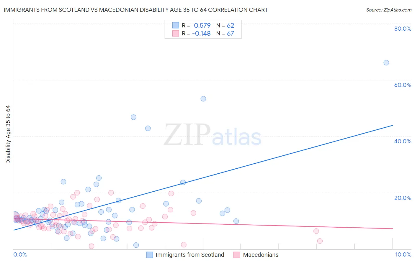 Immigrants from Scotland vs Macedonian Disability Age 35 to 64