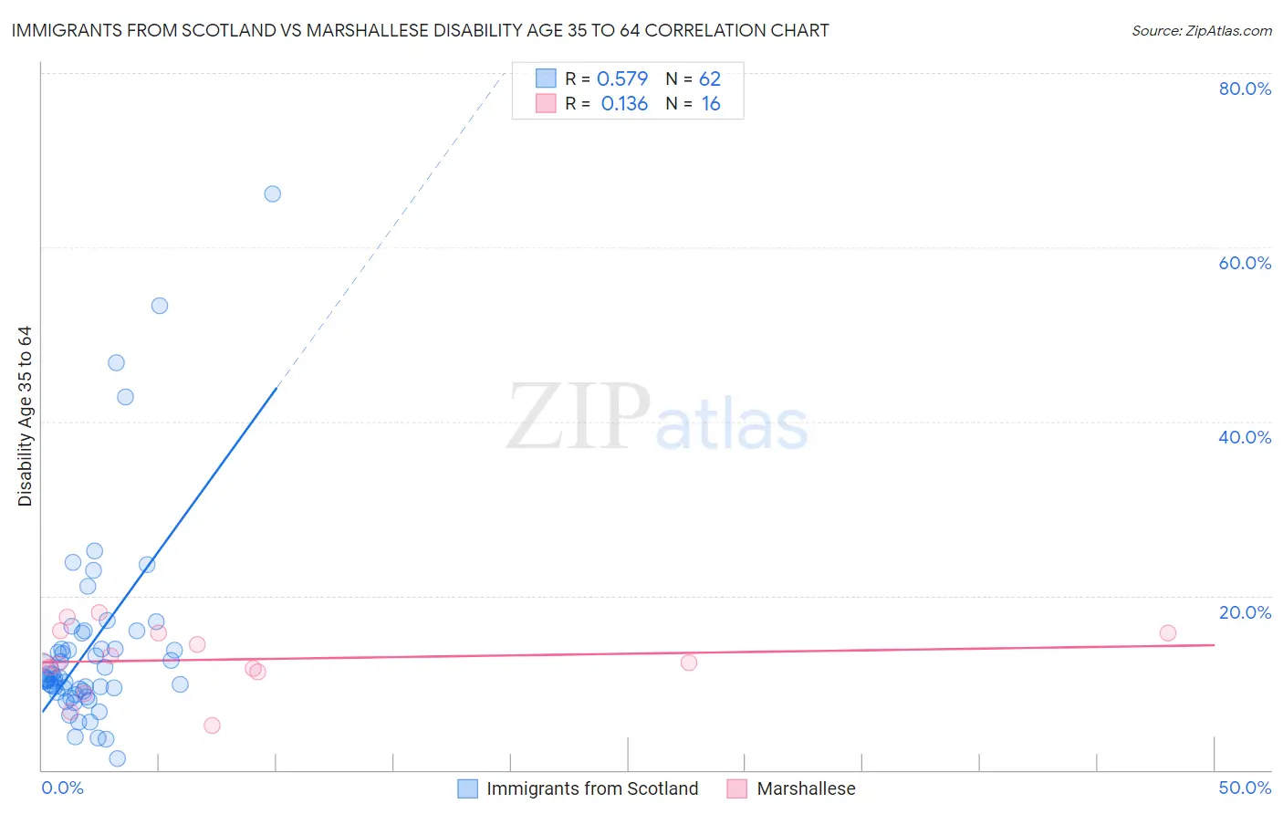 Immigrants from Scotland vs Marshallese Disability Age 35 to 64