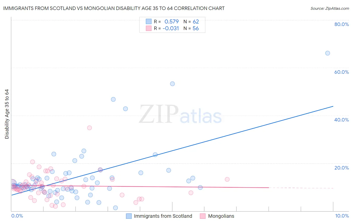 Immigrants from Scotland vs Mongolian Disability Age 35 to 64