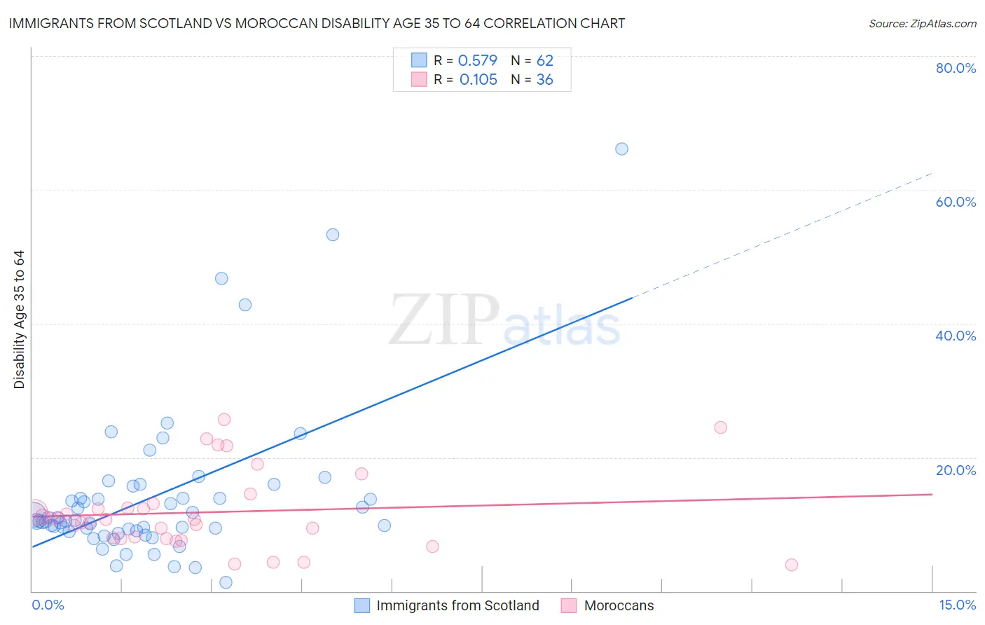 Immigrants from Scotland vs Moroccan Disability Age 35 to 64