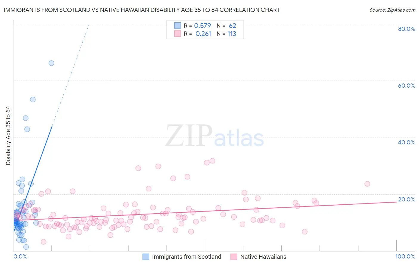 Immigrants from Scotland vs Native Hawaiian Disability Age 35 to 64