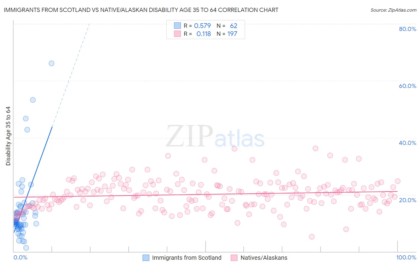 Immigrants from Scotland vs Native/Alaskan Disability Age 35 to 64