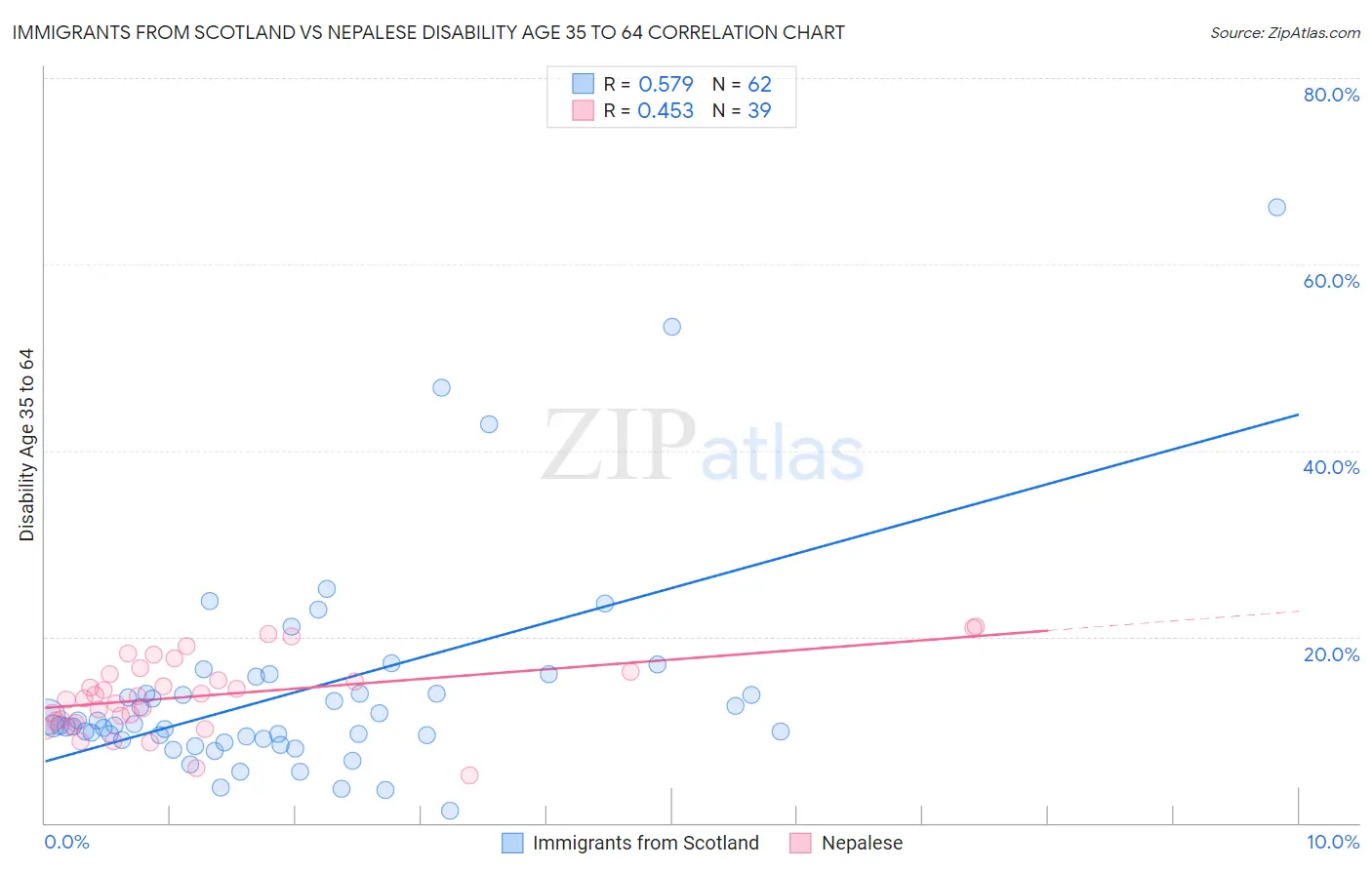 Immigrants from Scotland vs Nepalese Disability Age 35 to 64