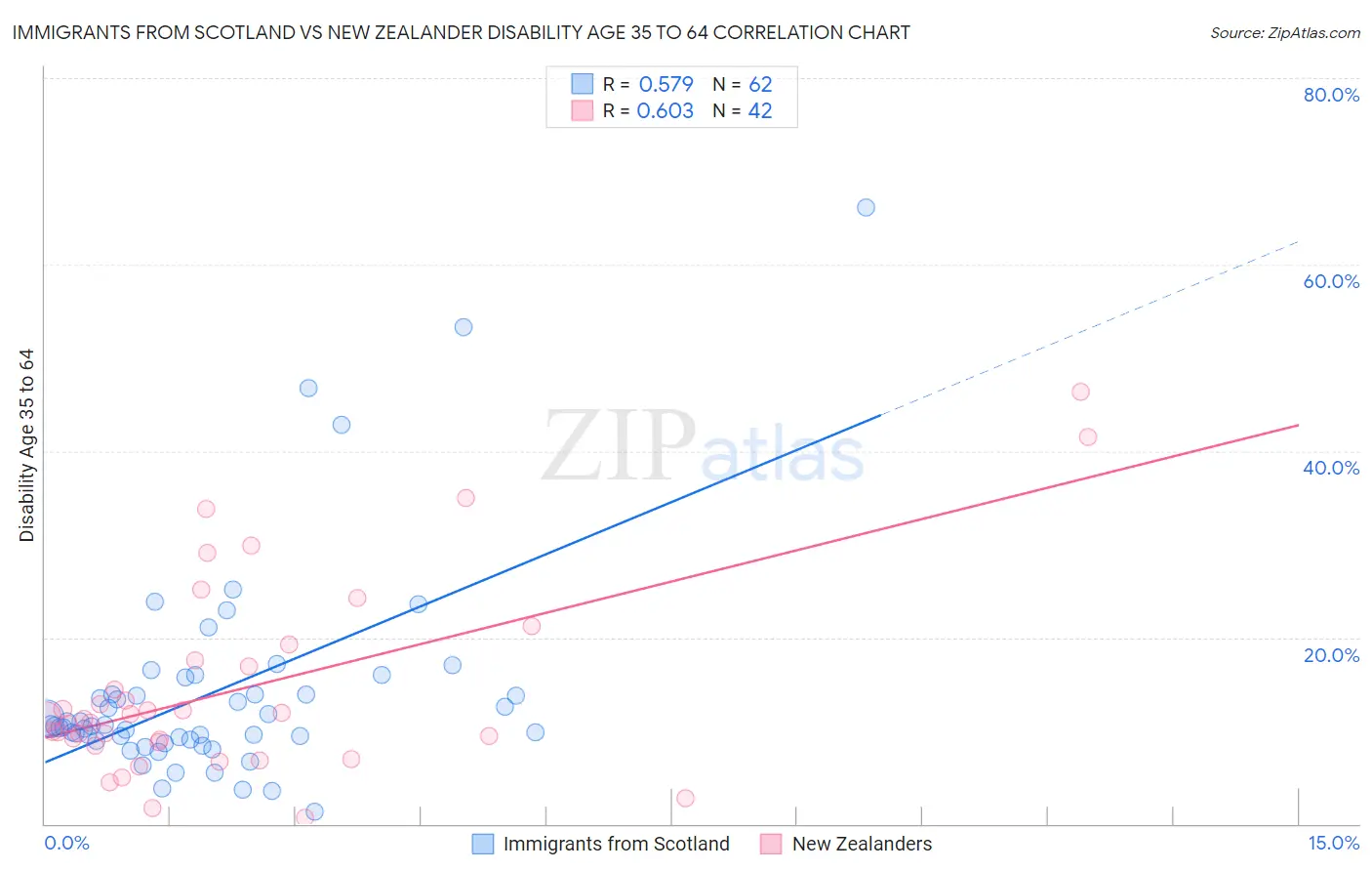 Immigrants from Scotland vs New Zealander Disability Age 35 to 64