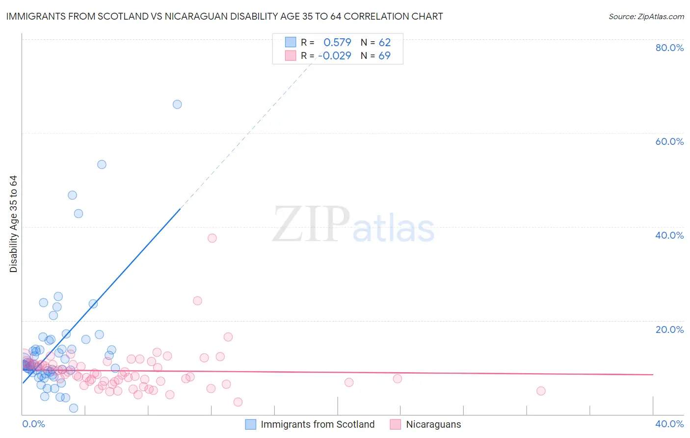 Immigrants from Scotland vs Nicaraguan Disability Age 35 to 64