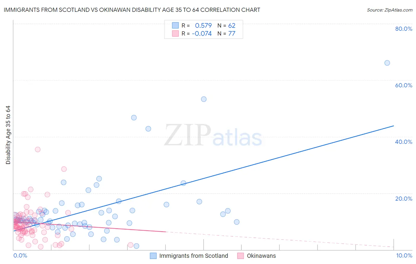 Immigrants from Scotland vs Okinawan Disability Age 35 to 64