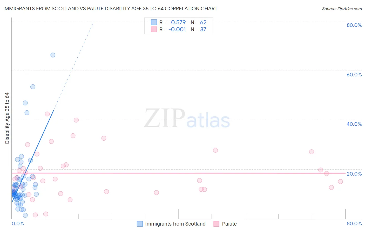 Immigrants from Scotland vs Paiute Disability Age 35 to 64