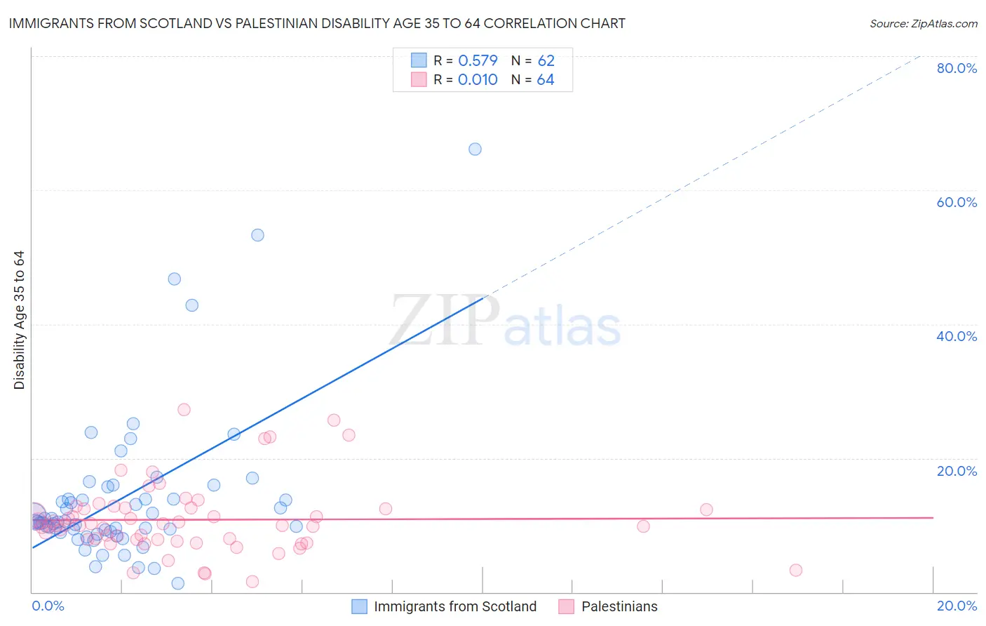 Immigrants from Scotland vs Palestinian Disability Age 35 to 64
