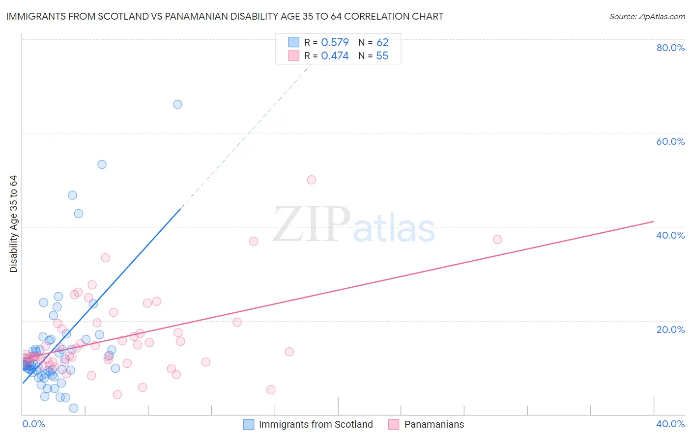 Immigrants from Scotland vs Panamanian Disability Age 35 to 64