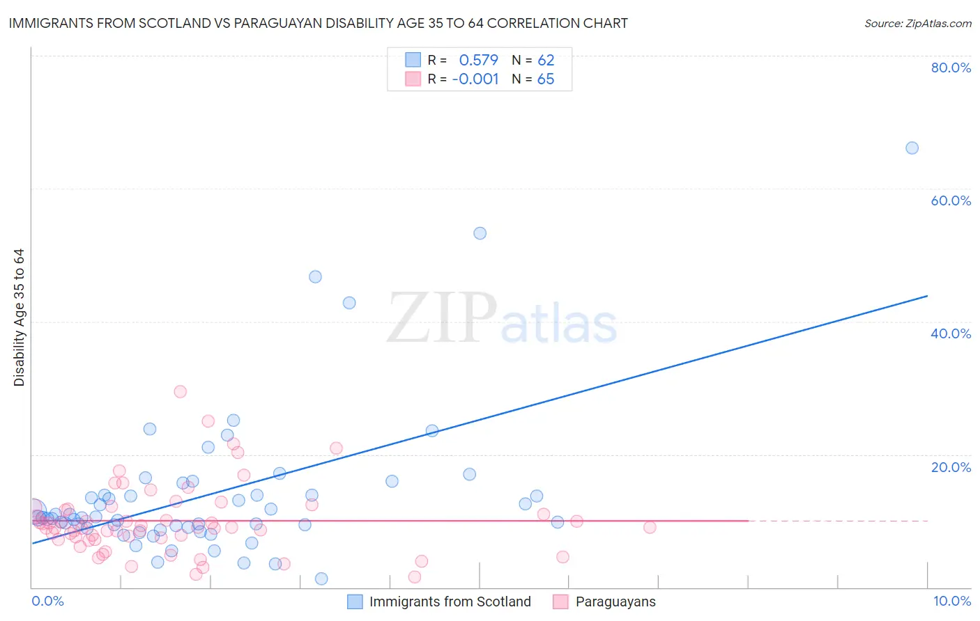 Immigrants from Scotland vs Paraguayan Disability Age 35 to 64