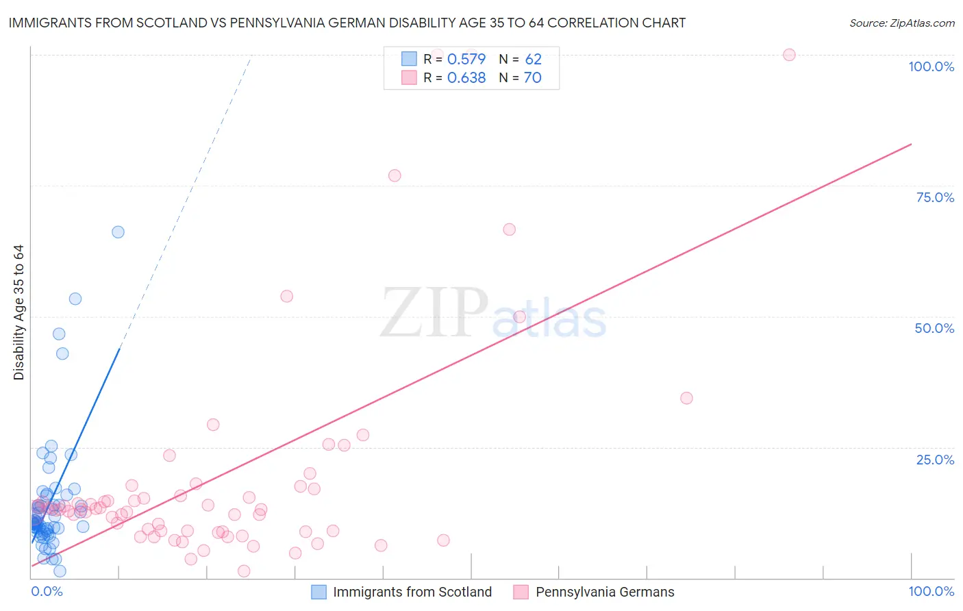 Immigrants from Scotland vs Pennsylvania German Disability Age 35 to 64