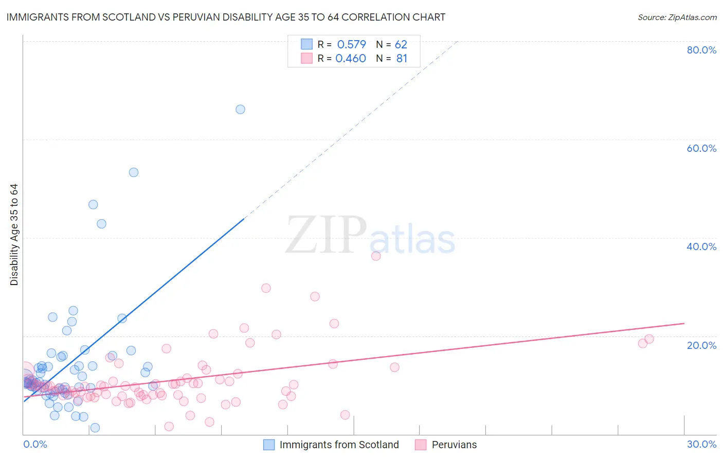 Immigrants from Scotland vs Peruvian Disability Age 35 to 64