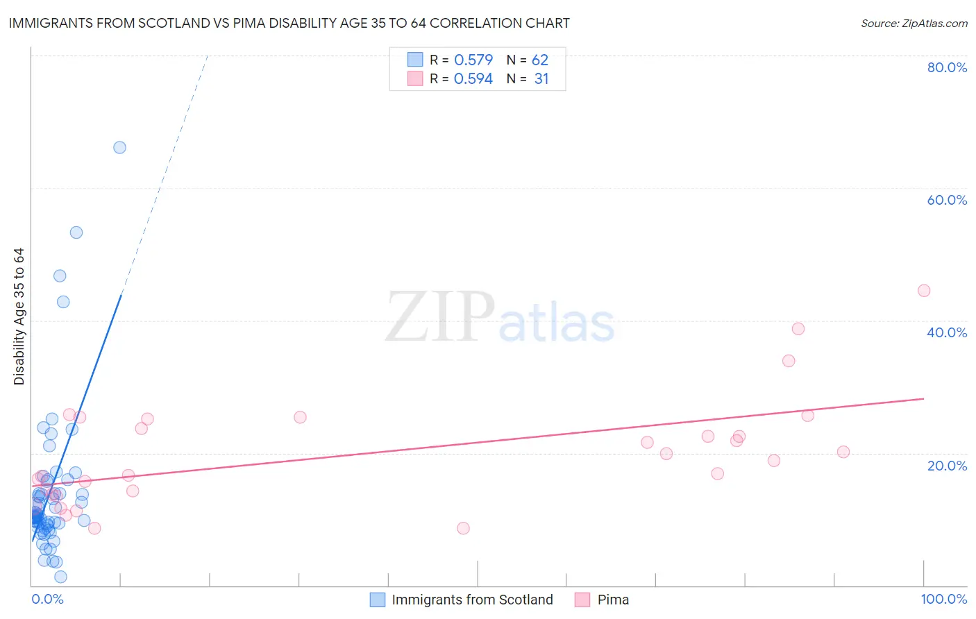 Immigrants from Scotland vs Pima Disability Age 35 to 64