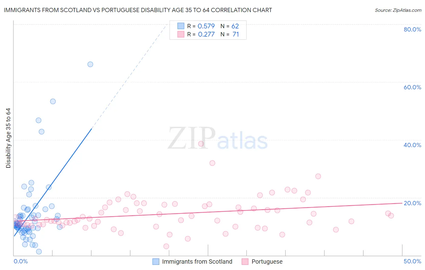 Immigrants from Scotland vs Portuguese Disability Age 35 to 64