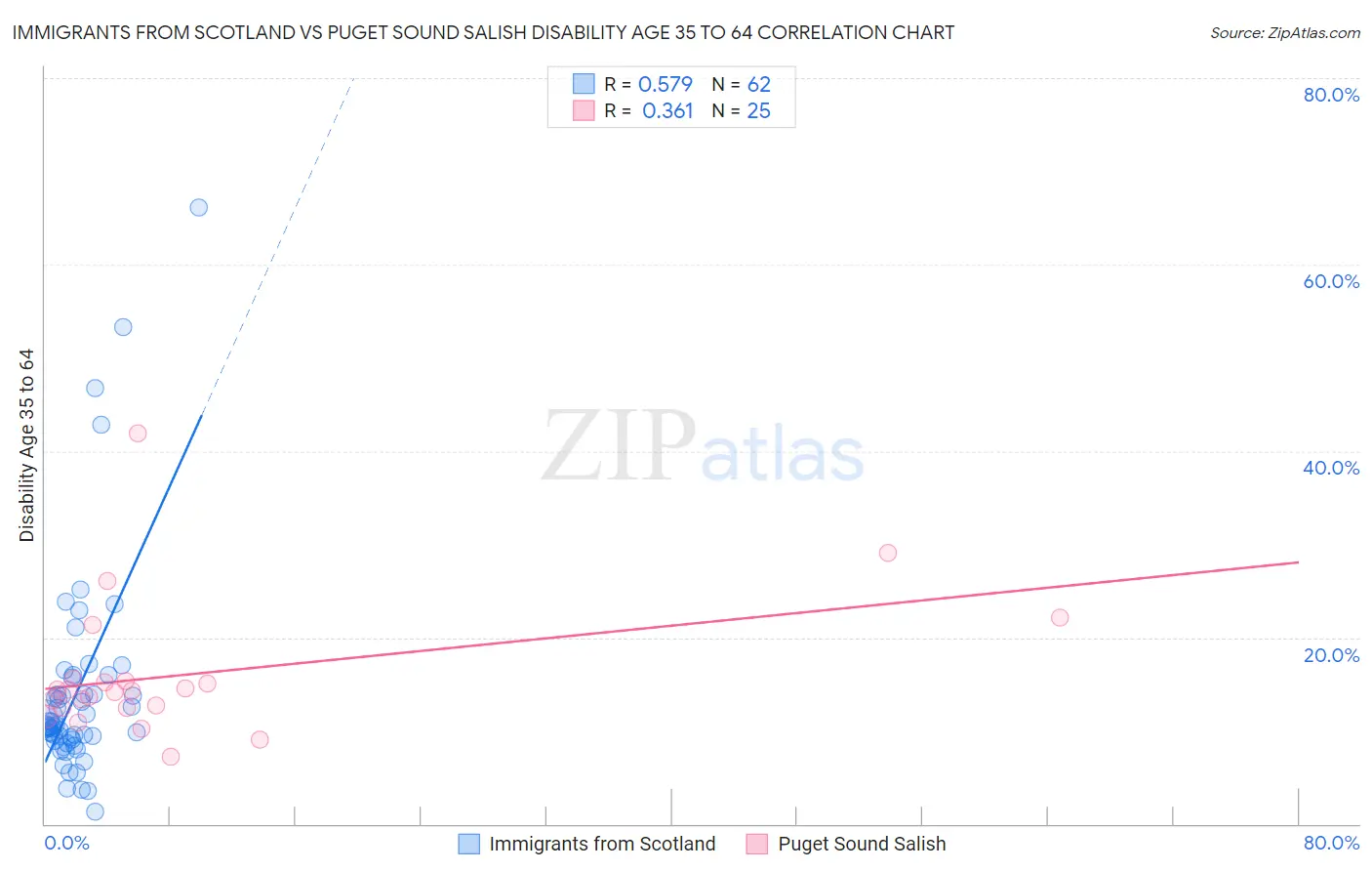 Immigrants from Scotland vs Puget Sound Salish Disability Age 35 to 64