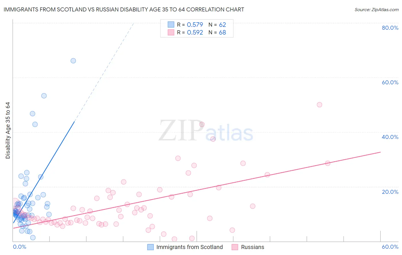 Immigrants from Scotland vs Russian Disability Age 35 to 64