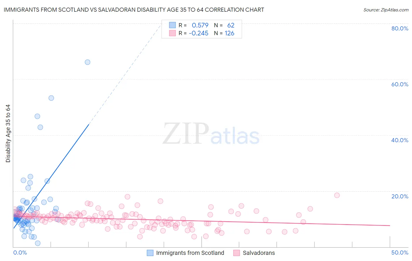 Immigrants from Scotland vs Salvadoran Disability Age 35 to 64