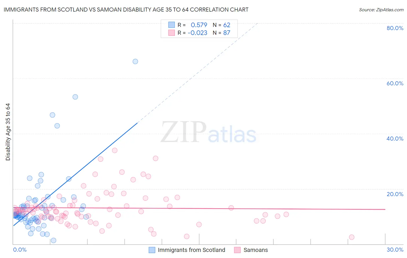 Immigrants from Scotland vs Samoan Disability Age 35 to 64
