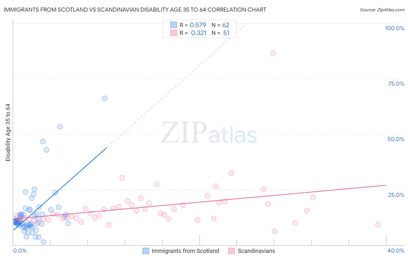 Immigrants from Scotland vs Scandinavian Disability Age 35 to 64
