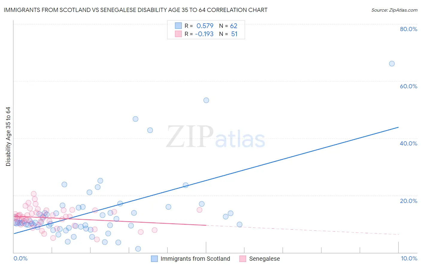 Immigrants from Scotland vs Senegalese Disability Age 35 to 64
