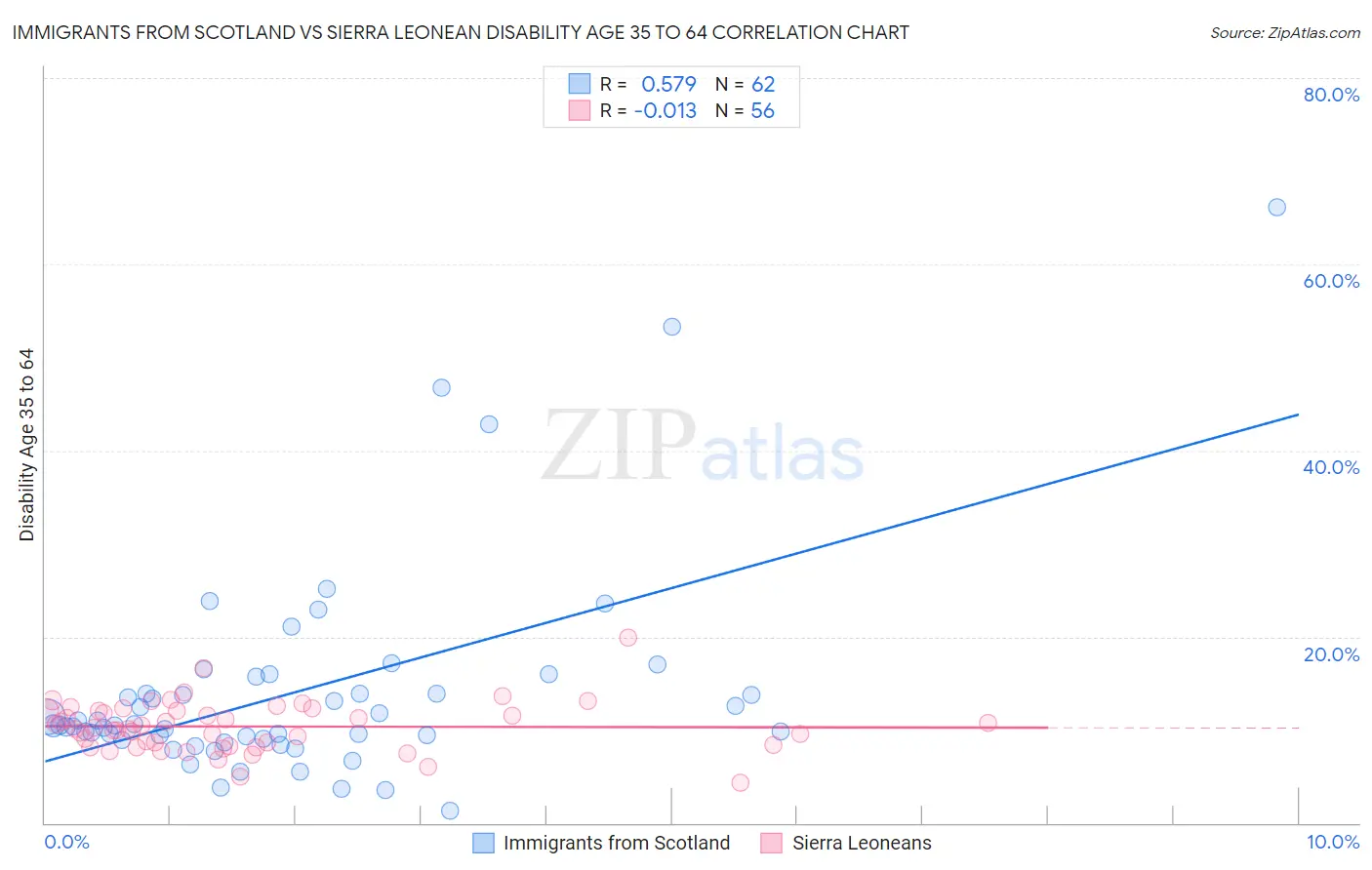 Immigrants from Scotland vs Sierra Leonean Disability Age 35 to 64