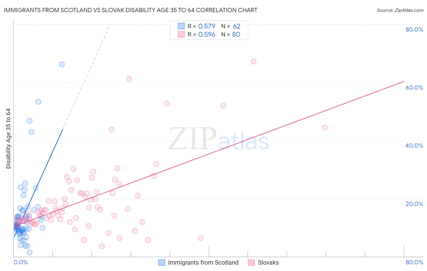 Immigrants from Scotland vs Slovak Disability Age 35 to 64