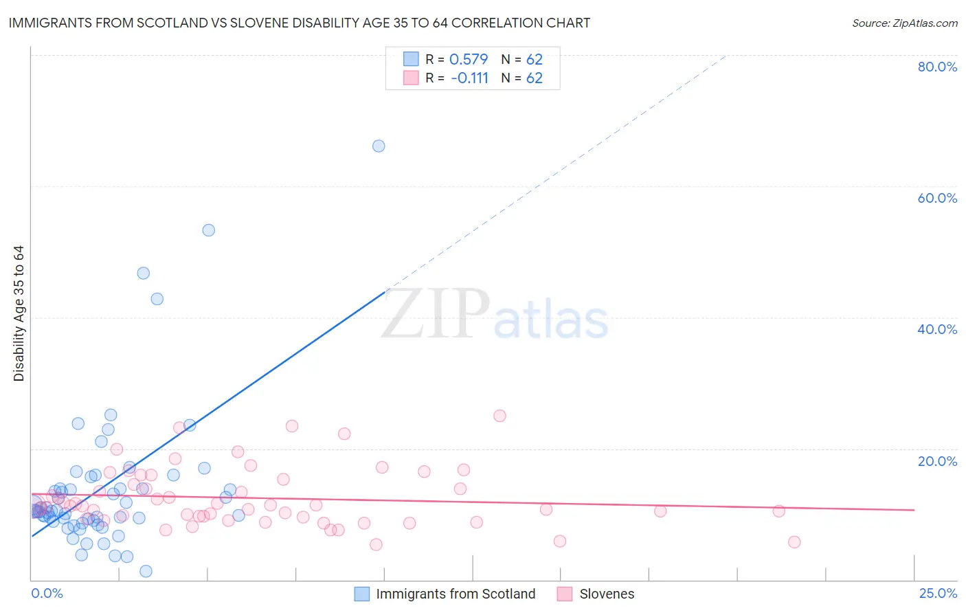 Immigrants from Scotland vs Slovene Disability Age 35 to 64